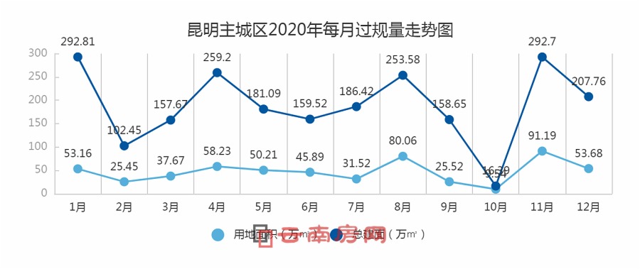 2020年昆明主城區域每月過規趨勢 2020年昆明主城區域每月過規趨勢