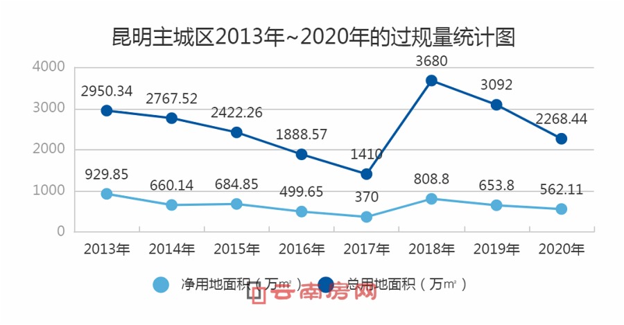 昆明主城區2013年~2020年的過規量統計圖 昆明主城區2013年~2020年的過規量統計圖