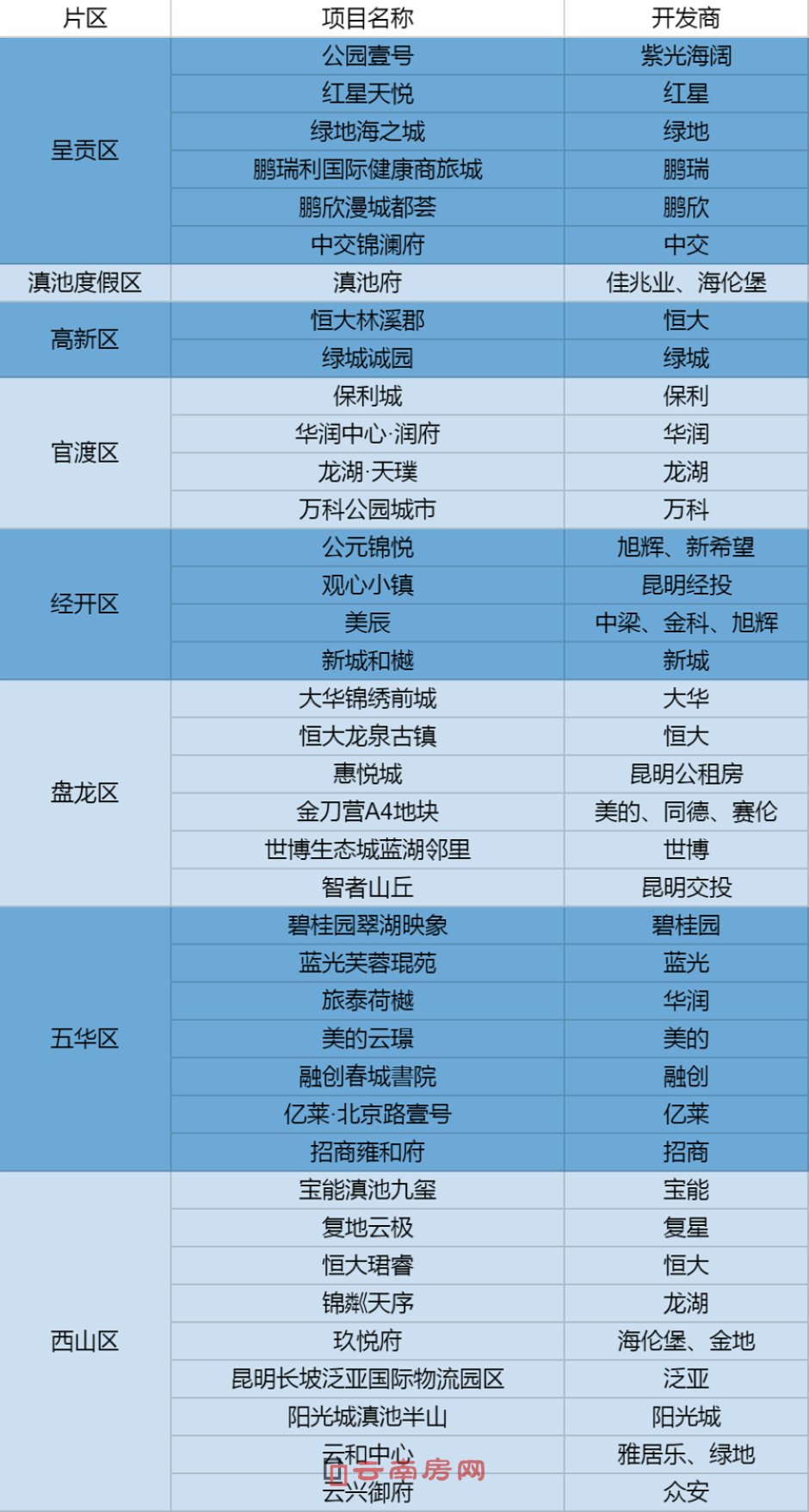 2020年昆明主城區過規新項目一覽表 2020年昆明主城區過規新項目一覽表