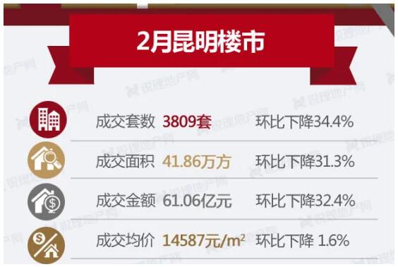 2月昆明商品房成交量價齊跌(圖來源昆明銳理) 2月昆明商品房成交量價齊跌(圖來源昆明銳理)