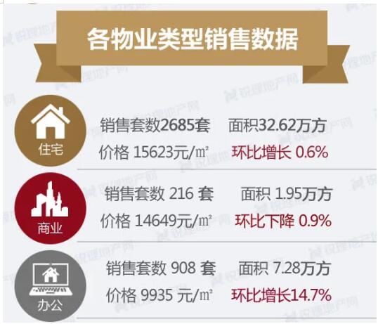 2021年2月昆明住宅價格創(chuàng)新高,辦公產(chǎn)品價格暴漲 2021年2月昆明住宅價格創(chuàng)新高,辦公產(chǎn)品價格暴漲