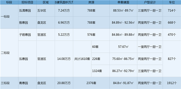 昆明剛需客先別忙出手 5838套限價商品房一個半月后開賣 昆明剛需客先別忙出手 5838套限價商品房一個半月后開賣