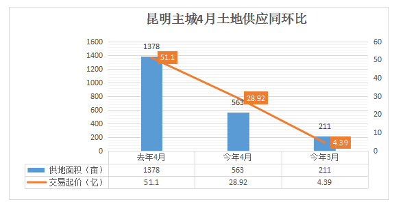 昆明主城4月土地供應量同環比 昆明主城4月土地供應量同環比