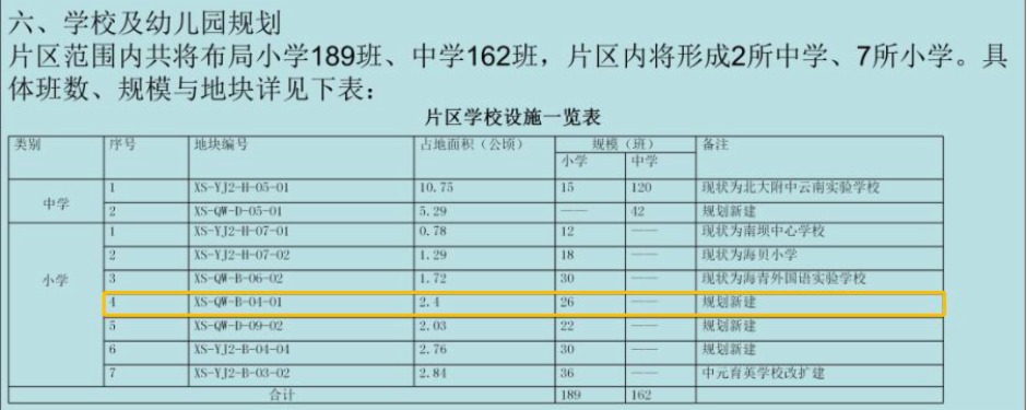 雙塔片區此次規劃新建的小學位于B-04-01地塊 雙塔片區此次規劃新建的小學位于B-04-01地塊