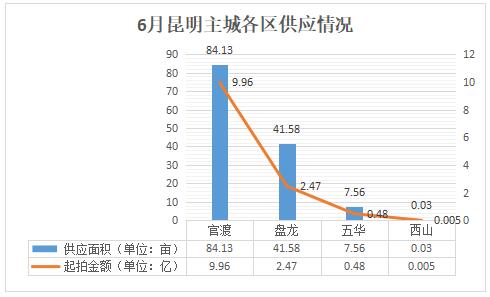 昆明主城6月各區土地供應情況 昆明主城6月各區土地供應情況