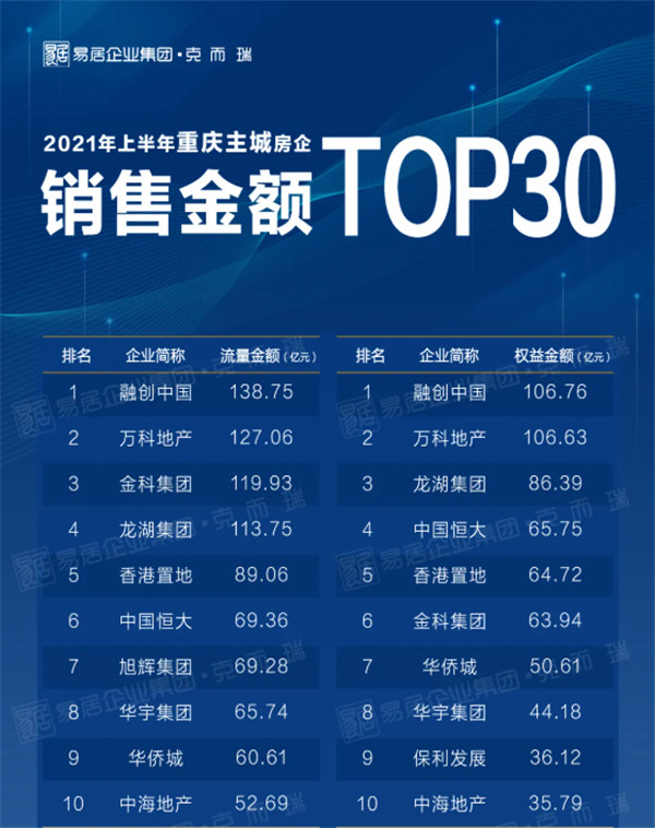 俊發(fā)繼續(xù)“稱霸”昆明樓盤銷量榜,這件事沒你想的那么簡單 俊發(fā)繼續(xù)“稱霸”昆明樓盤銷量榜,這件事沒你想的那么簡單