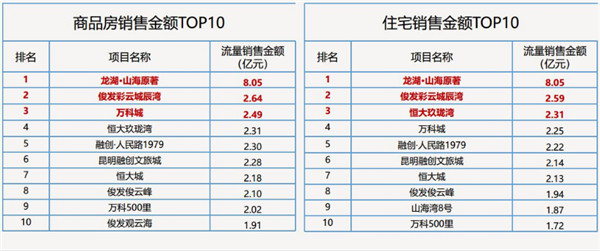 龍湖在昆明終于揚眉吐氣了一回 龍湖在昆明終于揚眉吐氣了一回