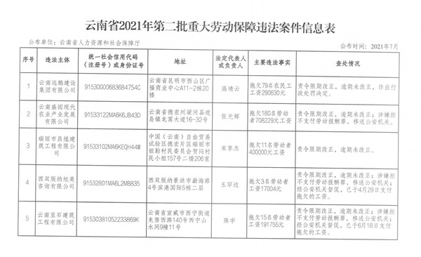 最高拖欠70余萬元工資!云南公布2021年第二批重大勞動保障違法案件 最高拖欠70余萬元工資!云南公布2021年第二批重大勞動保障違法案件