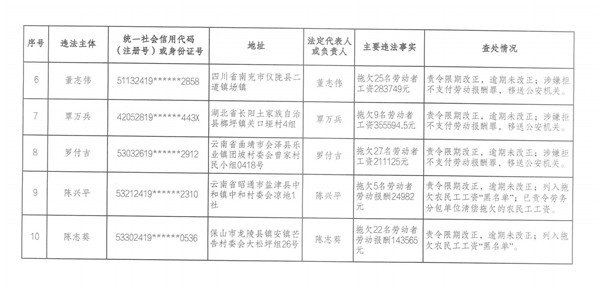 最高拖欠70余萬元工資!云南公布2021年第二批重大勞動保障違法案件 最高拖欠70余萬元工資!云南公布2021年第二批重大勞動保障違法案件