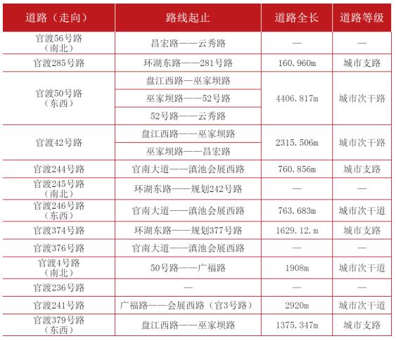 官渡4號路等14條新建道路位置情況表 官渡4號路等14條新建道路位置情況表