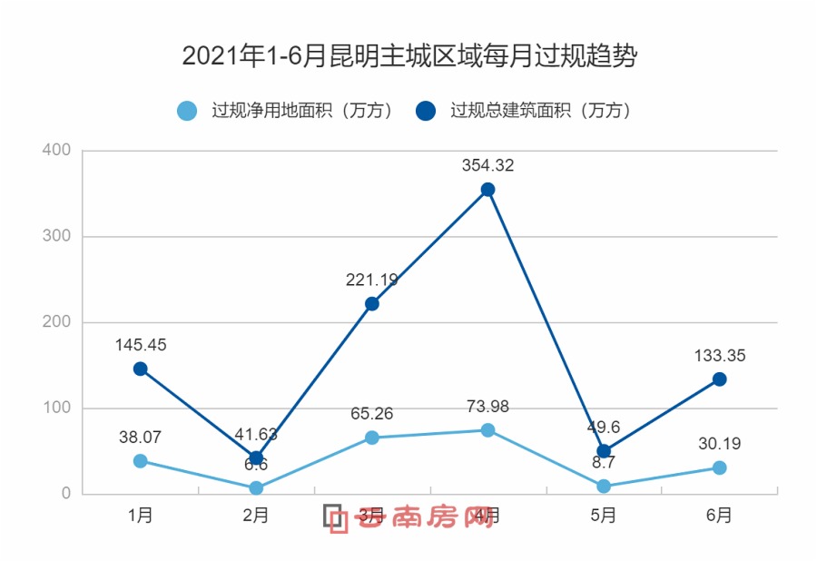 2021年1-6月昆明主城區(qū)域每月過規(guī)情況,低值出現(xiàn)在2月與5月 2021年1-6月昆明主城區(qū)域每月過規(guī)情況,低值出現(xiàn)在2月與5月