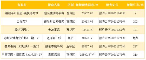 上周昆明主城6項目新增預售18.25萬方 上周昆明主城6項目新增預售18.25萬方