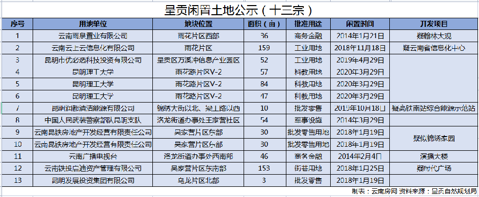 呈貢將760畝列為閑置土地 呈貢將760畝列為閑置土地