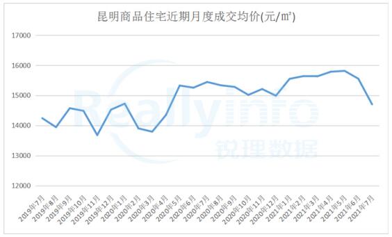 昆明商品房月成交均價(銳理數據) 昆明商品房月成交均價(銳理數據)