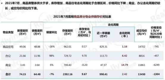 2021年7月,昆明住宅市場供大于求,成交均價下跌 2021年7月,昆明住宅市場供大于求,成交均價下跌