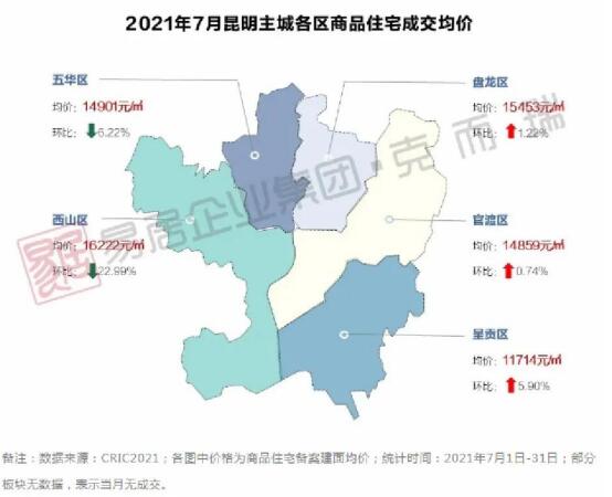 除了西山、五華,昆明其他區域房價穩中上漲 除了西山、五華,昆明其他區域房價穩中上漲