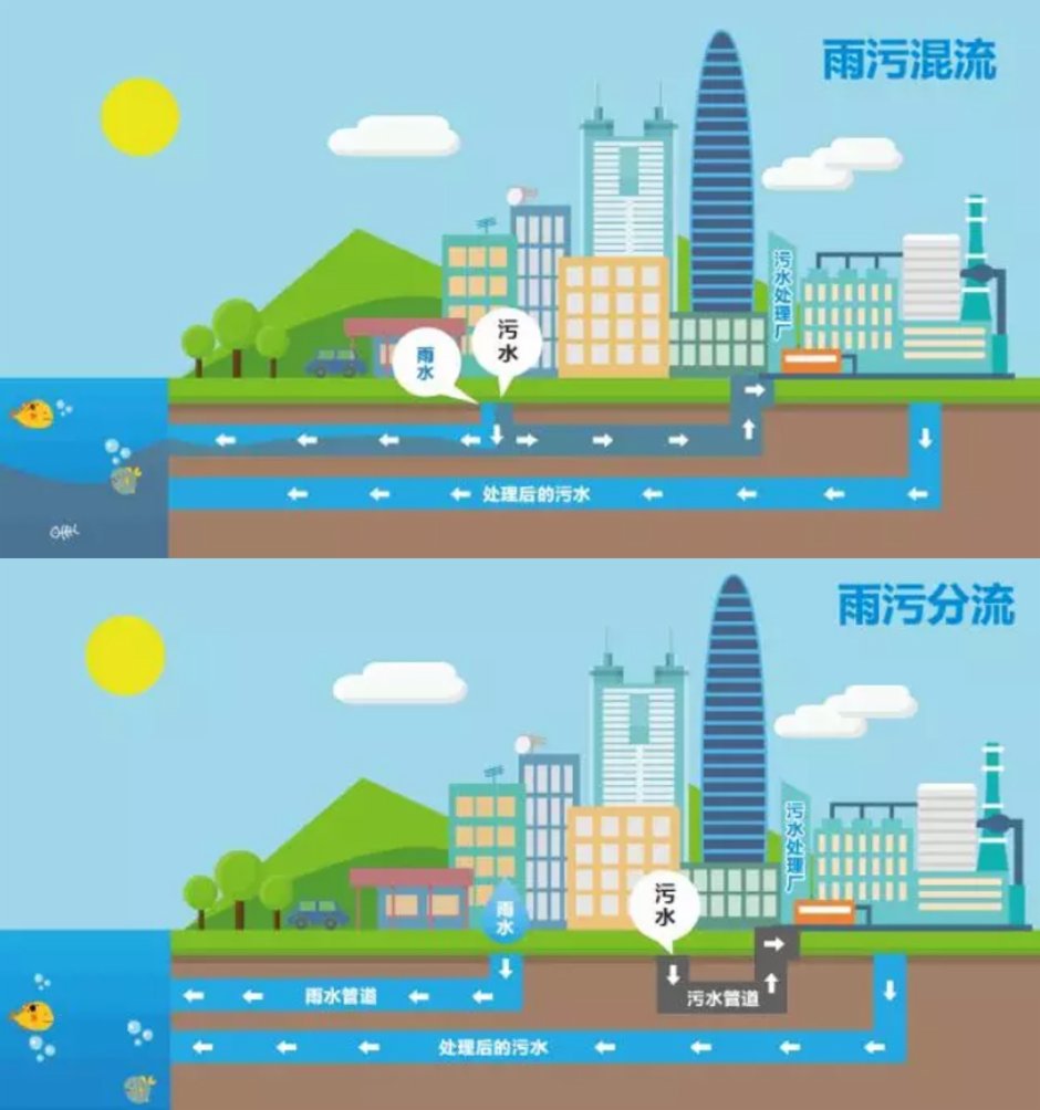 不同的污水收集方式圖解 不同的污水收集方式圖解