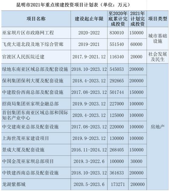 巫家壩2021年市級重點續(xù)建項目一覽表(數(shù)據(jù)源于市發(fā)改委網(wǎng)站) 巫家壩2021年市級重點續(xù)建項目一覽表(數(shù)據(jù)源于市發(fā)改委網(wǎng)站)