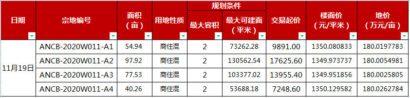安寧溫泉街道上架271畝商住混合用地 安寧溫泉街道上架271畝商住混合用地