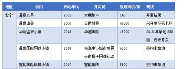 安寧溫泉小鎮項目 安寧溫泉小鎮項目