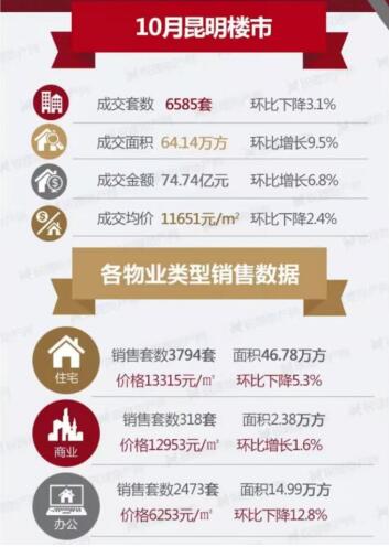 昆明10月住宅以價換量 昆明10月住宅以價換量
