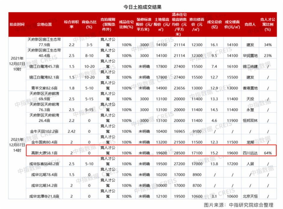 成都第三次集中供地結果 成都第三次集中供地結果