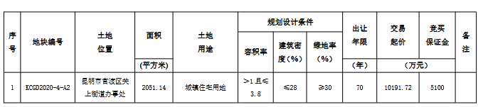 和甸營上架3畝住宅用地,交易起拍價1億元 和甸營上架3畝住宅用地,交易起拍價1億元