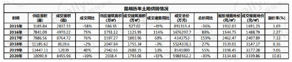 昆明2021年土地供應和成交創近7年來最低水平(圖自:銳理) 昆明2021年土地供應和成交創近7年來最低水平(圖自:銳理)