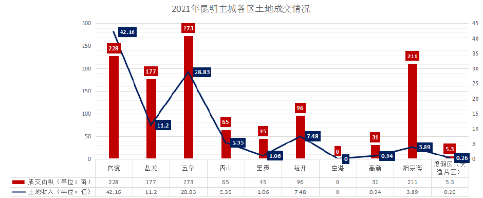昆明主城2021年土地成為主力為五華、官渡和陽宗海 昆明主城2021年土地成為主力為五華、官渡和陽宗海