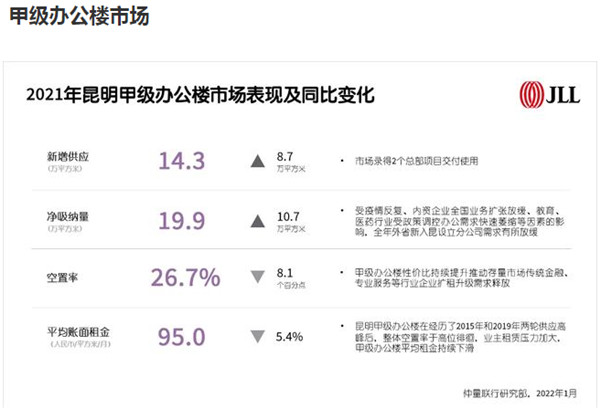 昆明甲級寫字樓放低身段也難消化,總部自用成為“遮羞布” 昆明甲級寫字樓放低身段也難消化,總部自用成為“遮羞布”