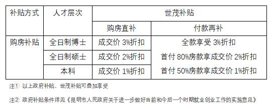 世茂助力昆明人才安家,最高享約30萬購房補貼 世茂助力昆明人才安家,最高享約30萬購房補貼