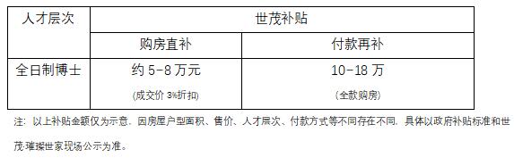 世茂助力昆明人才安家,最高享約30萬購房補貼 世茂助力昆明人才安家,最高享約30萬購房補貼