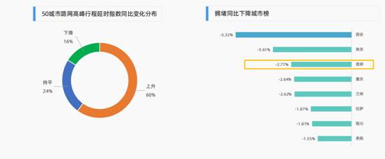 昆明位于全國擁堵同比下降城市榜第三(數據來源:高德地圖) 昆明位于全國擁堵同比下降城市榜第三(數據來源:高德地圖)