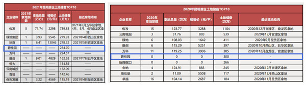 碧桂園在昆明已經至少兩年沒拿地無收購,今年會出手嗎? 碧桂園在昆明已經至少兩年沒拿地無收購,今年會出手嗎?