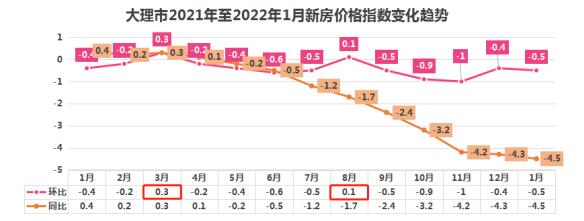 過去1年里大理新房價格只有2個月未下跌(數據來源國家統計局) 過去1年里大理新房價格只有2個月未下跌(數據來源國家統計局)
