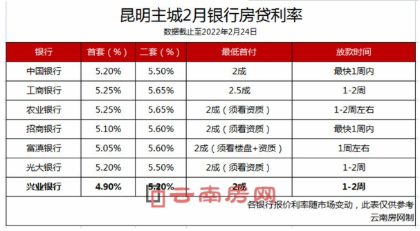昆明2月銀行房貸利率已經是近一年來的低點位置 昆明2月銀行房貸利率已經是近一年來的低點位置