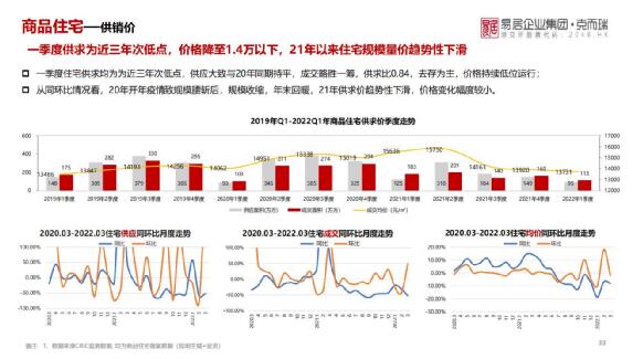 昆明樓市一季度主城住宅均價跌破1.4萬 昆明樓市一季度主城住宅均價跌破1.4萬