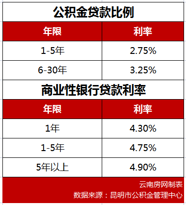 昆明市現行公積金貸款利率為3.25%(五年期以上) 昆明市現行公積金貸款利率為3.25%(五年期以上)