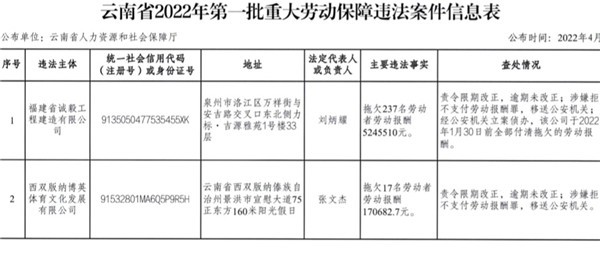 拖欠254人500余萬元報酬!云南通報一批重大勞動保障違法案件 拖欠254人500余萬元報酬!云南通報一批重大勞動保障違法案件