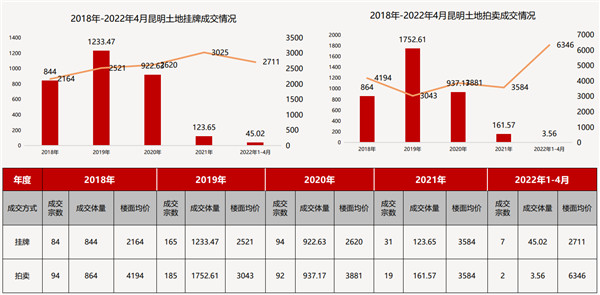 財政吃緊!前4個月昆明賣地收入僅28億,只有去年十分之一 財政吃緊!前4個月昆明賣地收入僅28億,只有去年十分之一