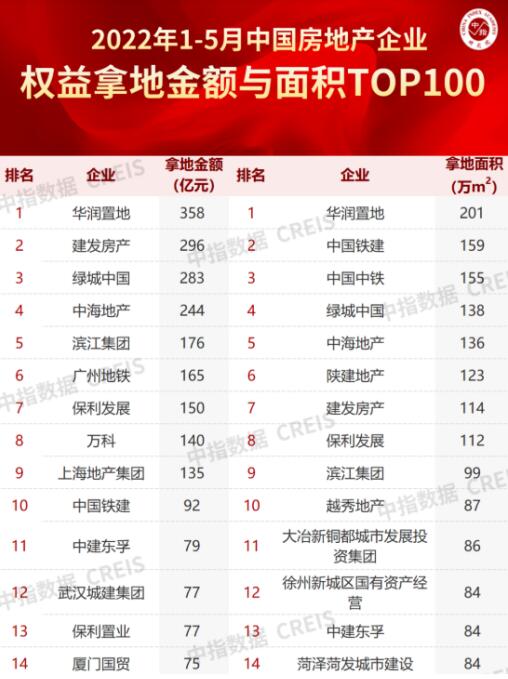 中指院發布的今年1-5月份全國房企拿地金額和拿地面積top100(部分截圖) 中指院發布的今年1-5月份全國房企拿地金額和拿地面積top100(部分截圖)
