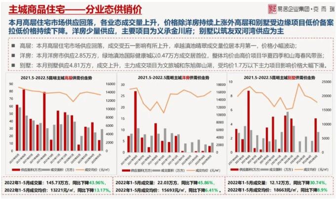 除高層外其余改善產(chǎn)品成交量均上升 除高層外其余改善產(chǎn)品成交量均上升