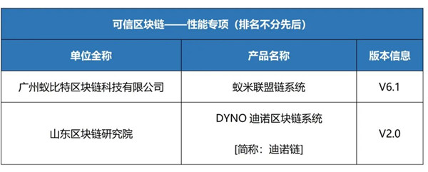 云南唯一一家!“開屏碼”順利通過全國“可信區(qū)塊鏈”評測 云南唯一一家!“開屏碼”順利通過全國“可信區(qū)塊鏈”評測