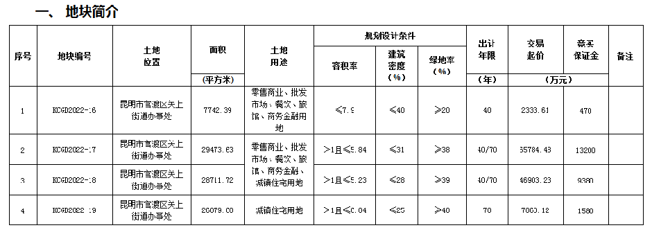 福德片區(qū)首批土地138畝土地上架 福德片區(qū)首批土地138畝土地上架