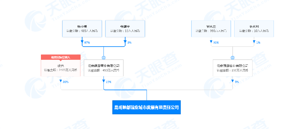 昆明融都瑞業(yè)現(xiàn)實際股東為一自然人 昆明融都瑞業(yè)現(xiàn)實際股東為一自然人