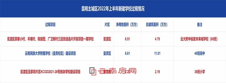今年上半年昆明主城區新建學校過規情況。官渡區占2所 今年上半年昆明主城區新建學校過規情況。官渡區占2所