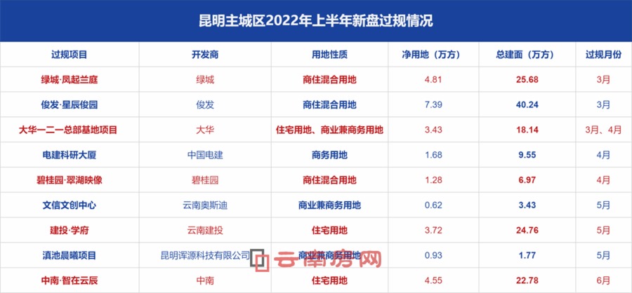 今年上半年昆明主城區新建醫院過規情況,西山區占2所 今年上半年昆明主城區新建醫院過規情況,西山區占2所