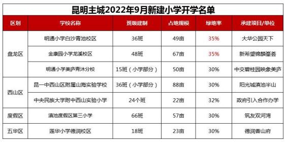 昆明主城今年9月即將正式投用的小學 昆明主城今年9月即將正式投用的小學