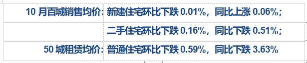 中國房地產指數系統百城價格指數報告 中國房地產指數系統百城價格指數報告