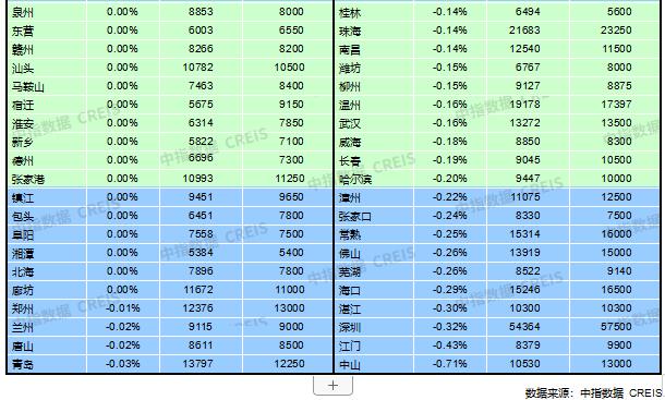 2022年10月百城新建住宅價格指數 2022年10月百城新建住宅價格指數